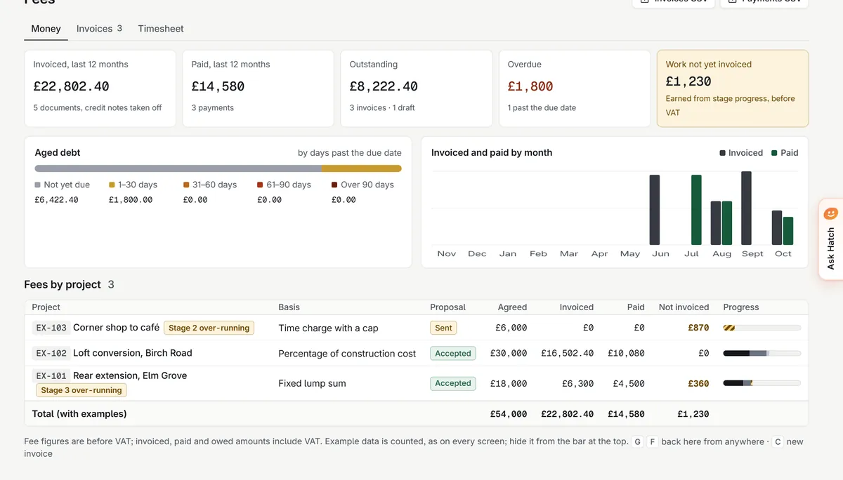 Fees: invoiced, paid, outstanding and overdue, aged debt, and fees by project.