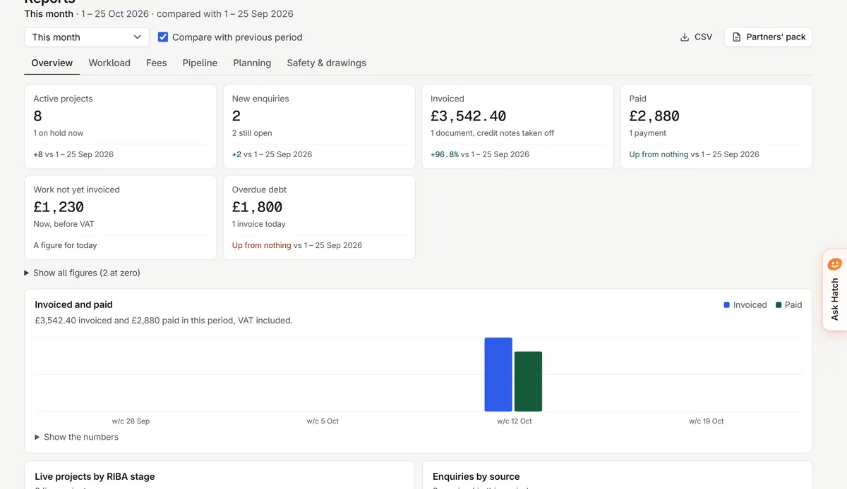 Reports: active projects, new enquiries, invoiced and paid, with a chart.